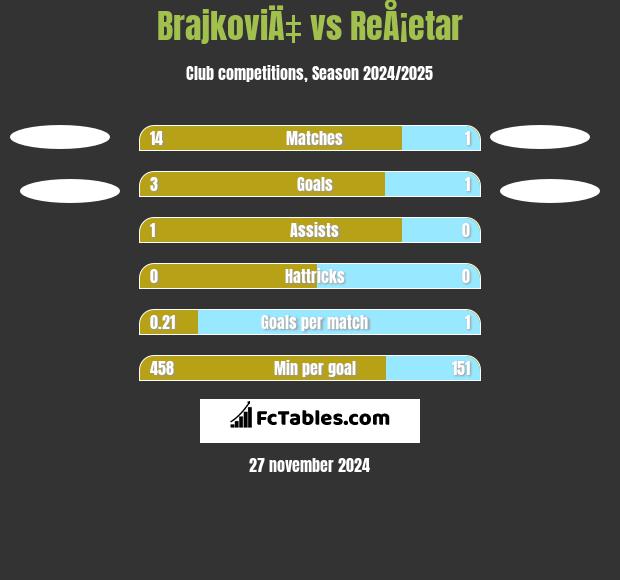 BrajkoviÄ‡ vs ReÅ¡etar h2h player stats