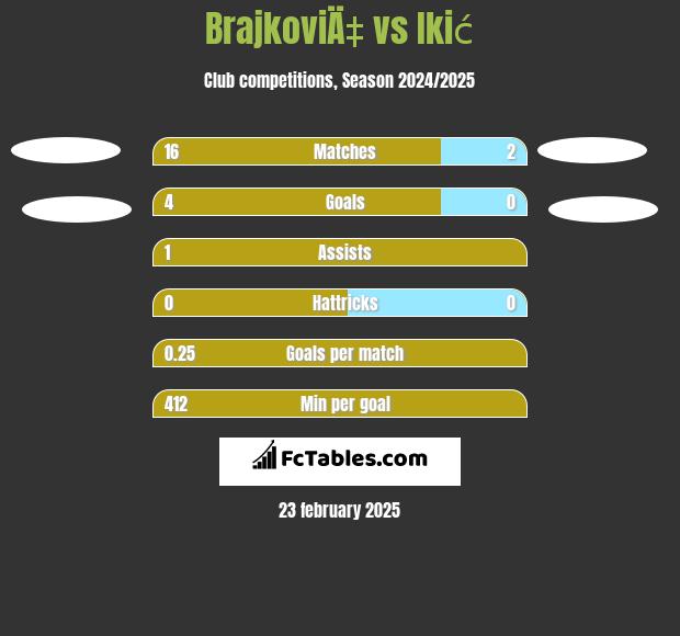 BrajkoviÄ‡ vs Ikić h2h player stats