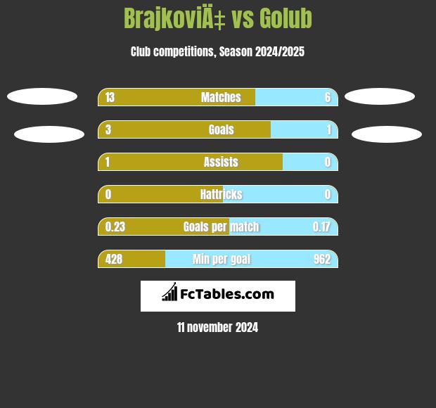 BrajkoviÄ‡ vs Golub h2h player stats