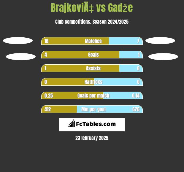 BrajkoviÄ‡ vs Gadže h2h player stats