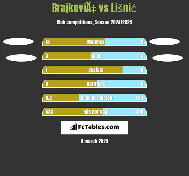 BrajkoviÄ‡ vs Lišnić h2h player stats