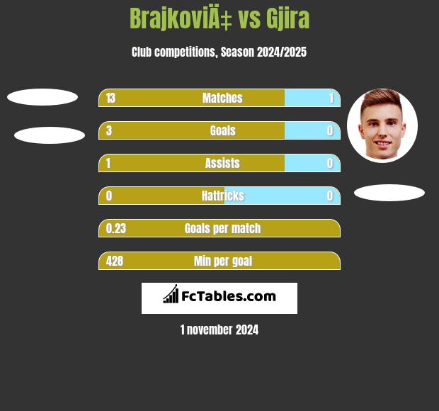 BrajkoviÄ‡ vs Gjira h2h player stats