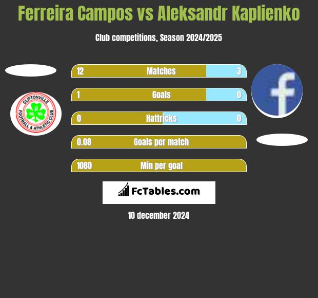 Ferreira Campos vs Aleksandr Kaplienko h2h player stats