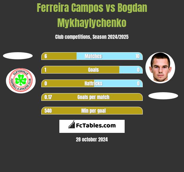 Ferreira Campos vs Bogdan Mykhaylychenko h2h player stats