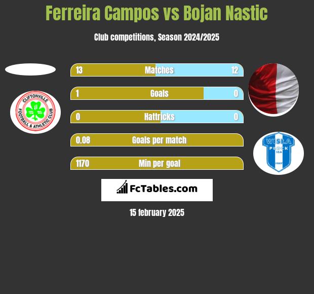 Ferreira Campos vs Bojan Nastic h2h player stats