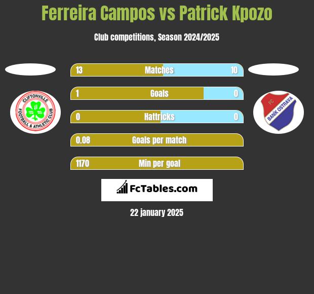 Ferreira Campos vs Patrick Kpozo h2h player stats