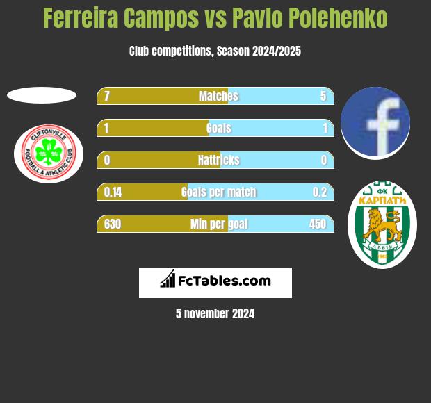 Ferreira Campos vs Pavlo Polehenko h2h player stats