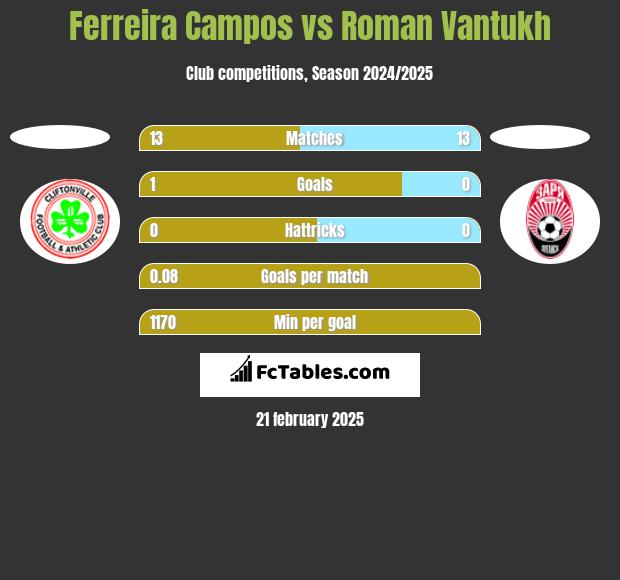 Ferreira Campos vs Roman Vantukh h2h player stats