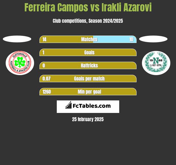 Ferreira Campos vs Irakli Azarovi h2h player stats