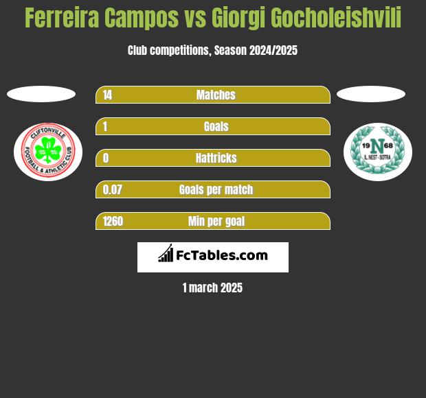 Ferreira Campos vs Giorgi Gocholeishvili h2h player stats