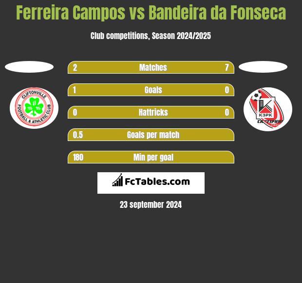 Ferreira Campos vs Bandeira da Fonseca h2h player stats