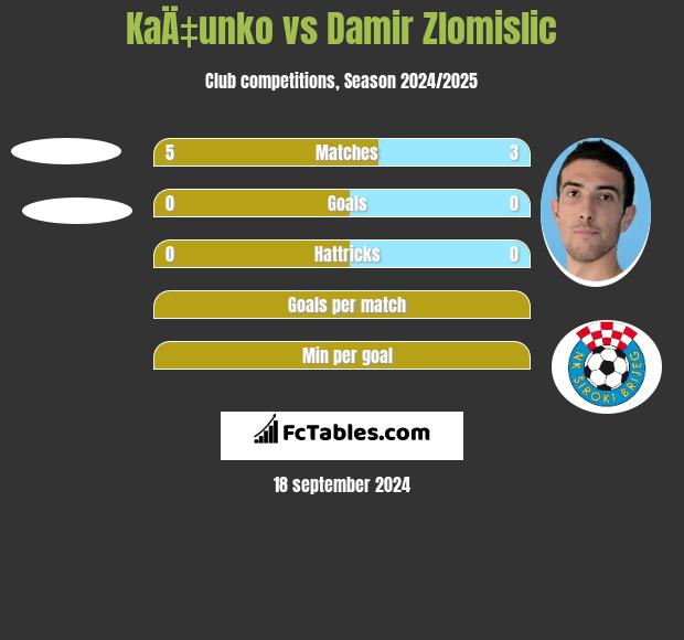 KaÄ‡unko vs Damir Zlomislic h2h player stats