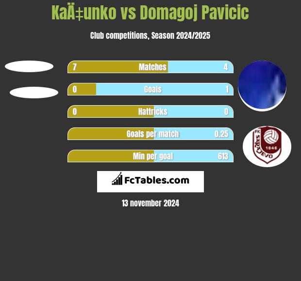 KaÄ‡unko vs Domagoj Pavicić h2h player stats