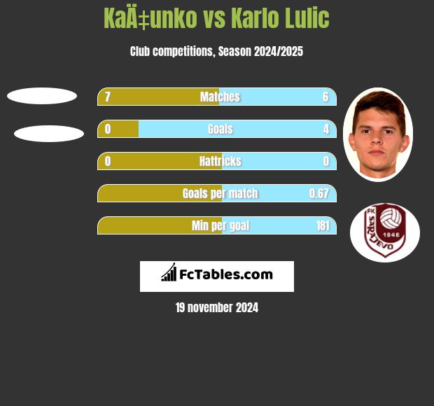 KaÄ‡unko vs Karlo Lulic h2h player stats