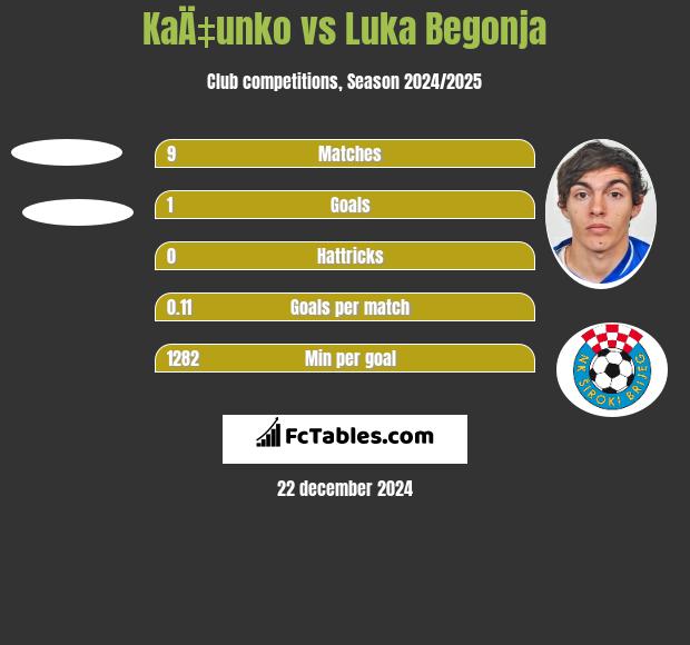 KaÄ‡unko vs Luka Begonja h2h player stats