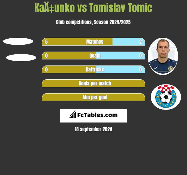 KaÄ‡unko vs Tomislav Tomic h2h player stats