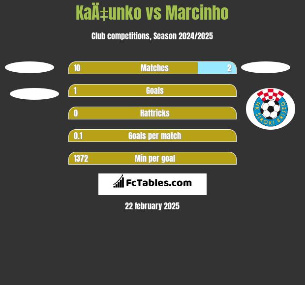 KaÄ‡unko vs Marcinho h2h player stats