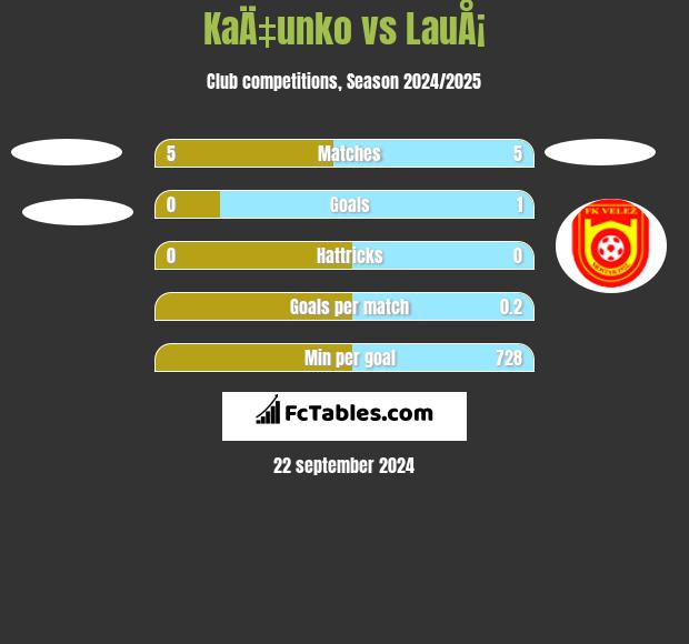 KaÄ‡unko vs LauÅ¡ h2h player stats