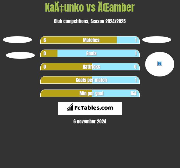 KaÄ‡unko vs ÄŒamber h2h player stats