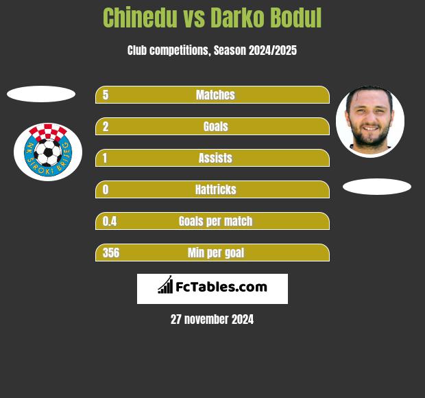 Chinedu vs Darko Bodul h2h player stats