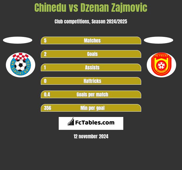 Chinedu vs Dzenan Zajmovic h2h player stats