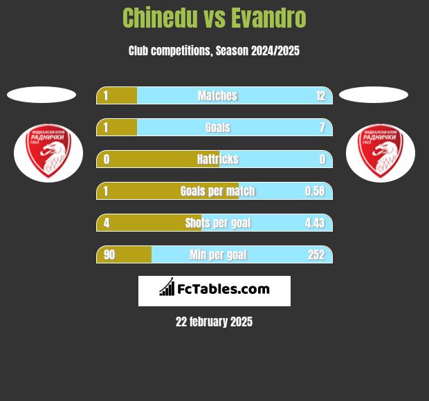 Chinedu vs Evandro h2h player stats