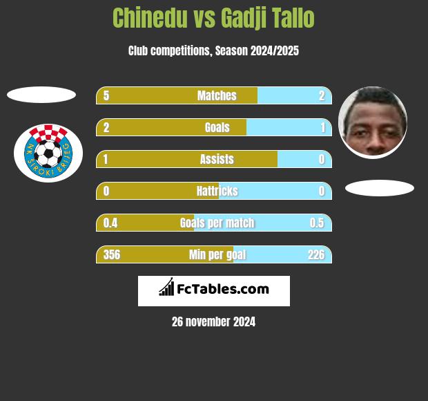 Chinedu vs Gadji Tallo h2h player stats