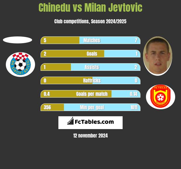 Chinedu vs Milan Jevtovic h2h player stats