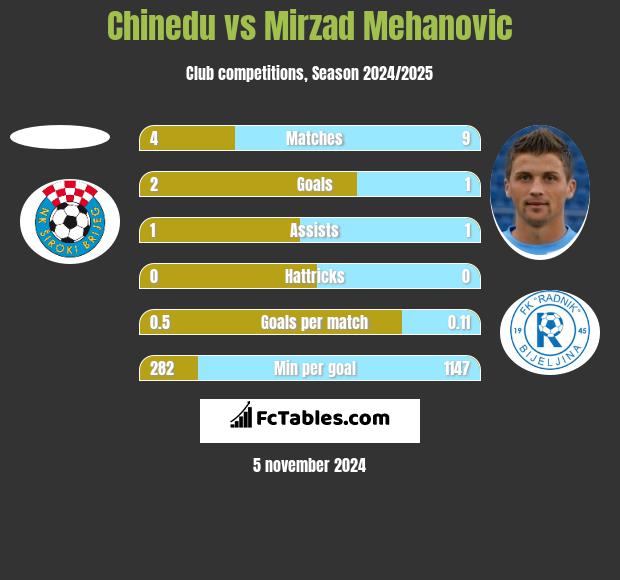 Chinedu vs Mirzad Mehanovic h2h player stats