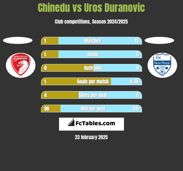 Chinedu vs Uros Duranovic h2h player stats