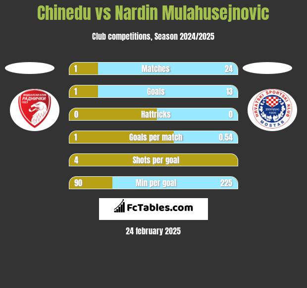 Chinedu vs Nardin Mulahusejnovic h2h player stats