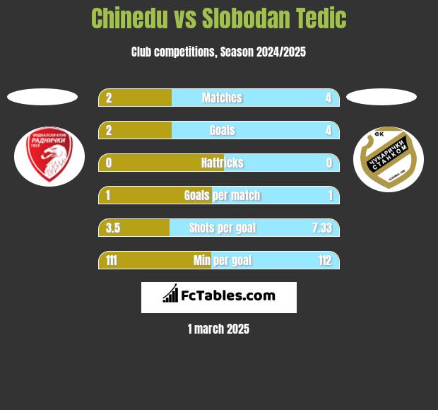 Chinedu vs Slobodan Tedic h2h player stats