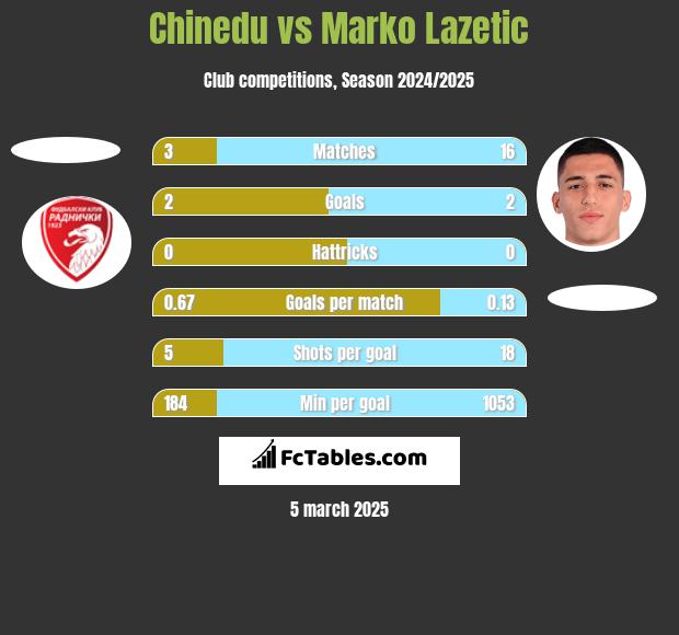 Chinedu vs Marko Lazetic h2h player stats