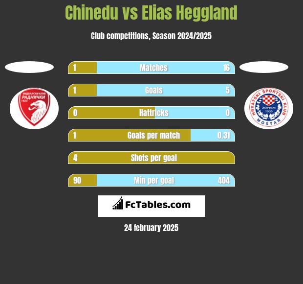 Chinedu vs Elias Heggland h2h player stats