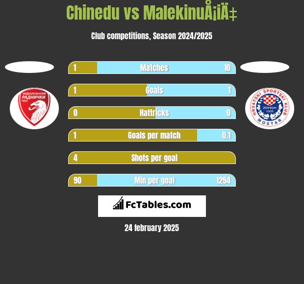 Chinedu vs MalekinuÅ¡iÄ‡ h2h player stats