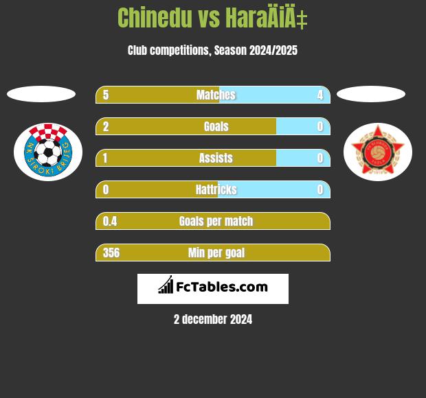 Chinedu vs HaraÄiÄ‡ h2h player stats