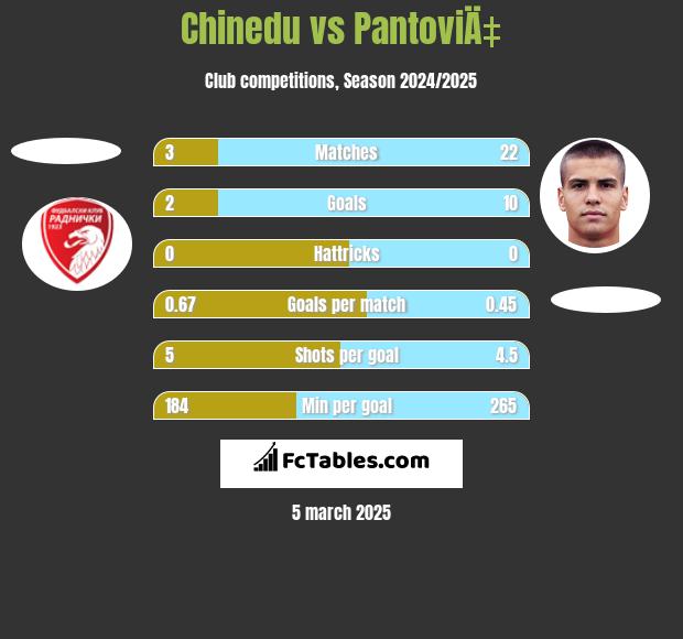 Chinedu vs PantoviÄ‡ h2h player stats