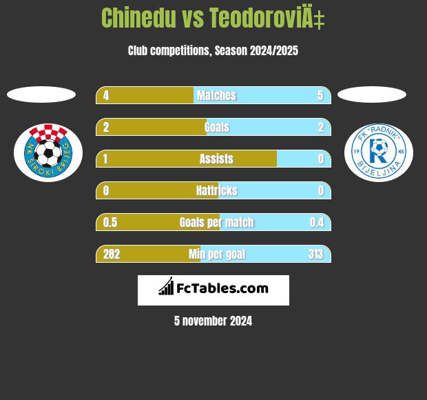 Chinedu vs TeodoroviÄ‡ h2h player stats