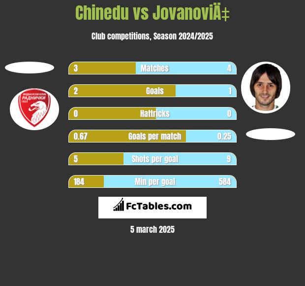 Chinedu vs JovanoviÄ‡ h2h player stats