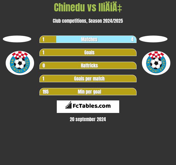 Chinedu vs IliÄiÄ‡ h2h player stats