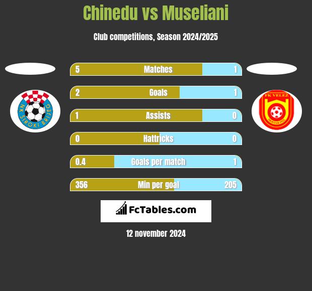 Chinedu vs Museliani h2h player stats