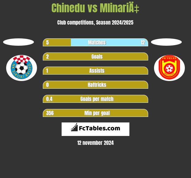 Chinedu vs MlinariÄ‡ h2h player stats