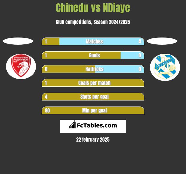 Chinedu vs NDiaye h2h player stats