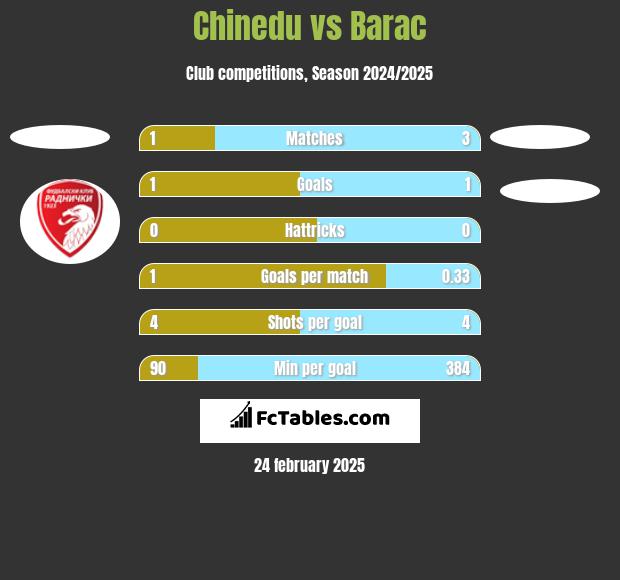 Chinedu vs Barac h2h player stats