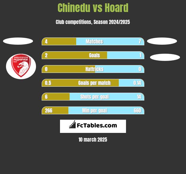 Chinedu vs Hoard h2h player stats