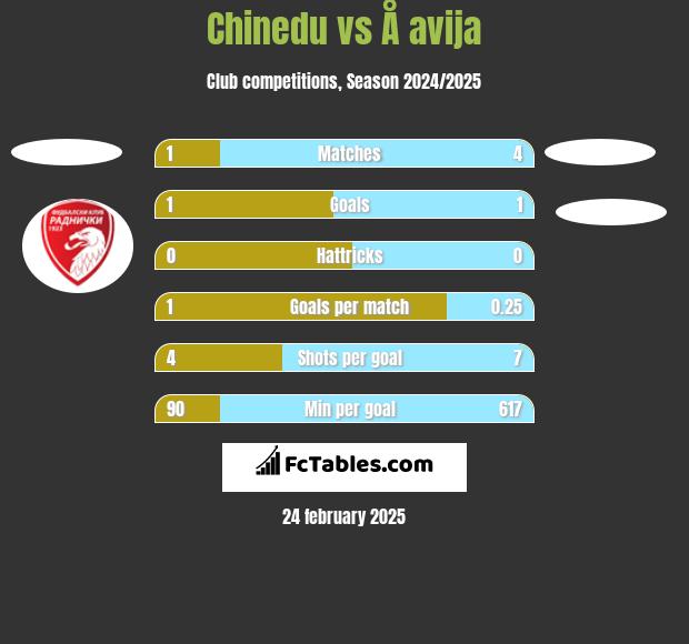 Chinedu vs Å avija h2h player stats