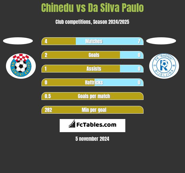 Chinedu vs Da Silva Paulo h2h player stats