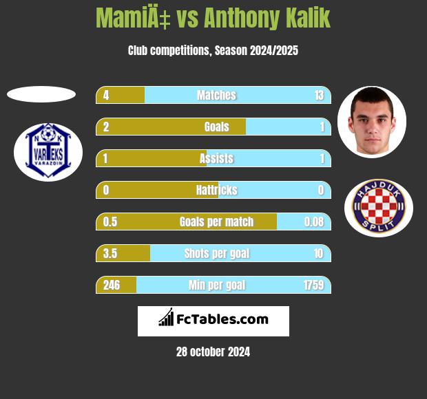 MamiÄ‡ vs Anthony Kalik h2h player stats