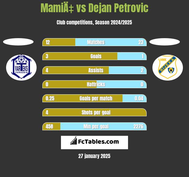 MamiÄ‡ vs Dejan Petrovic h2h player stats