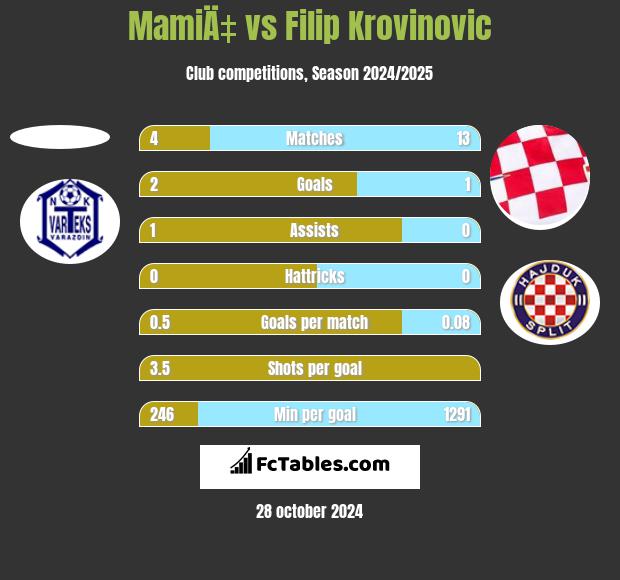 MamiÄ‡ vs Filip Krovinovic h2h player stats